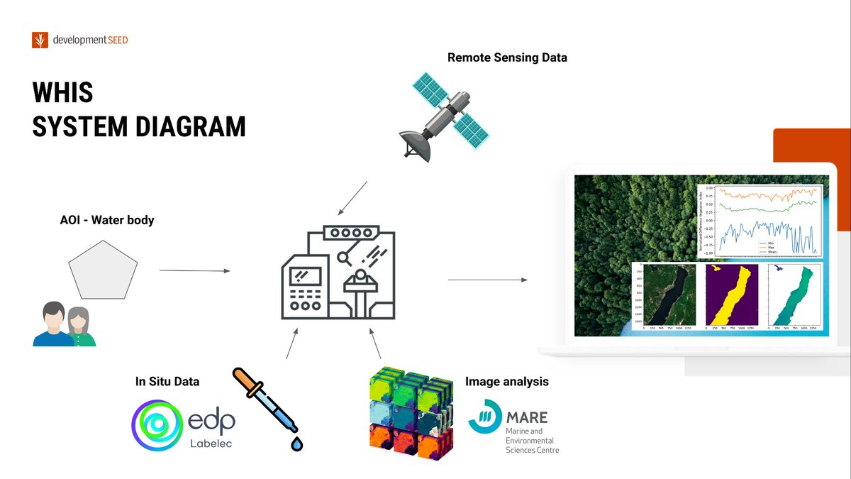 💧 @developmentseed, Portugal, is working with @ESA's Business Applications and Space Solutions programme in partnership with the @H2O_stewards' #WaterResilienceCoalition to lead the development of an API Service that takes data from multiple open-data satellites to provide a