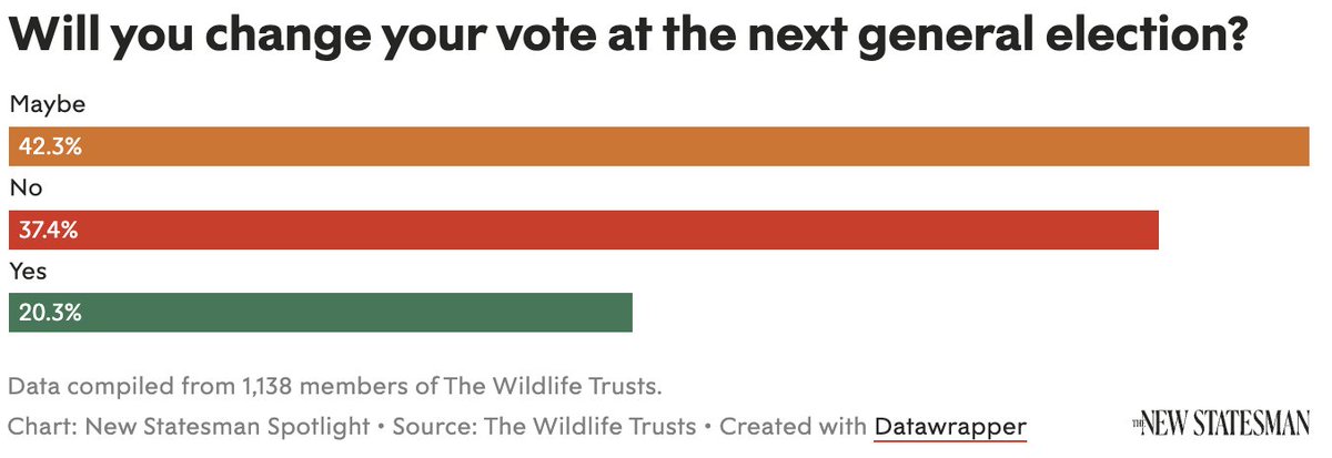 🌿🦡 Exclusive: Nature, biodiversity and tackling water pollution policies could swing environmentally-conscious voters at the next election, new polling from @WildlifeTrusts has revealed - for @NewStatesman & @NS_Spotlight