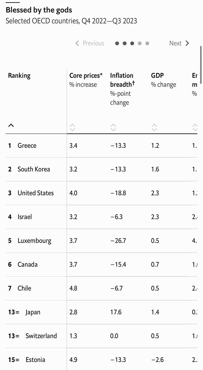 The Greek Analyst (@greekanalyst) on Twitter photo Greece is ranked “top performing OECD country” by <a href="/TheEconomist/">The Economist</a> for the second year in a row. Greece is ranked “top performing OECD country” by <a href="/TheEconomist/">The Economist</a> for the second year in a row.