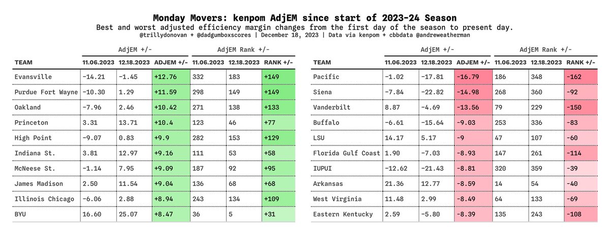 Today’s edition of Monday Movers takes a look at the biggest risers and fallers in KenPom’s AdjEM since the start of the season. Viz by @dadgumboxscores.