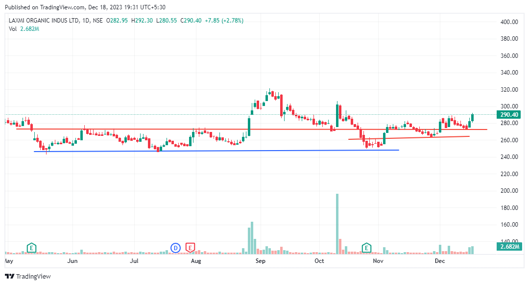 CHARTSONRADAR's tweet photo. Laxmi chemical looking good !!
risk reward 1:3 

#chart_sab_kuch_bolta_hai #charts #StockToWatch #StockMarketindia #keeponradar #nseindia https://t.co/sRl3nsPUGM