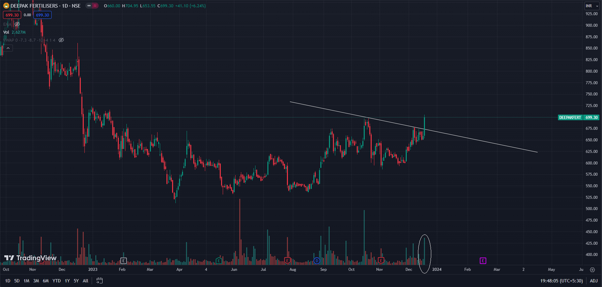kapilsainikks's tweet photo. (50) Deepak Fertilizers(DEEPAKFERT) is giving breakout in daily chart. It is looking strong and trading volumes are also rising. Track its movement in coming days.
  #ChartLearning #BreakoutStock #StockMarketindia https://t.co/OETP7KeSi6