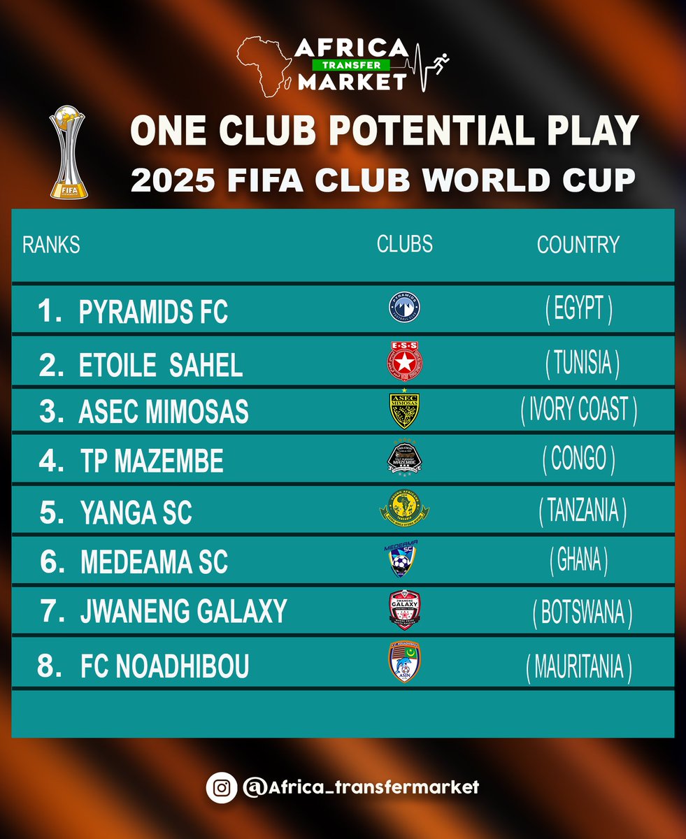 One club of eight club will participate play fifa club world cup 2025! Guess?

#africatransfermarket #africatransfermarketchallenge #africaupdate #africanfootball #cafonline #africa #fifa