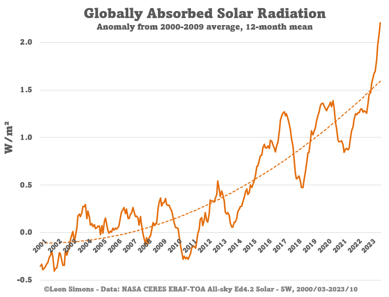 Why is 2023 so F*cking hot?

Because our planet is now absorbing 2.2 W/m² more heat from the sun than it did the first decade of this century.

And because the extra greenhouse gases keep most of that additional heat on Earth.

This is the most important graph in the world: