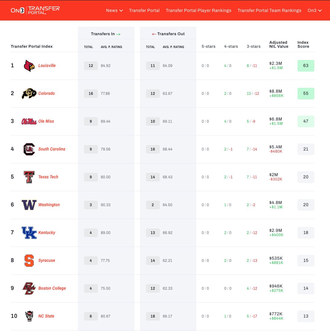 The Top-10 Teams in the Transfer Portal👀

on3.com/transfer-porta…