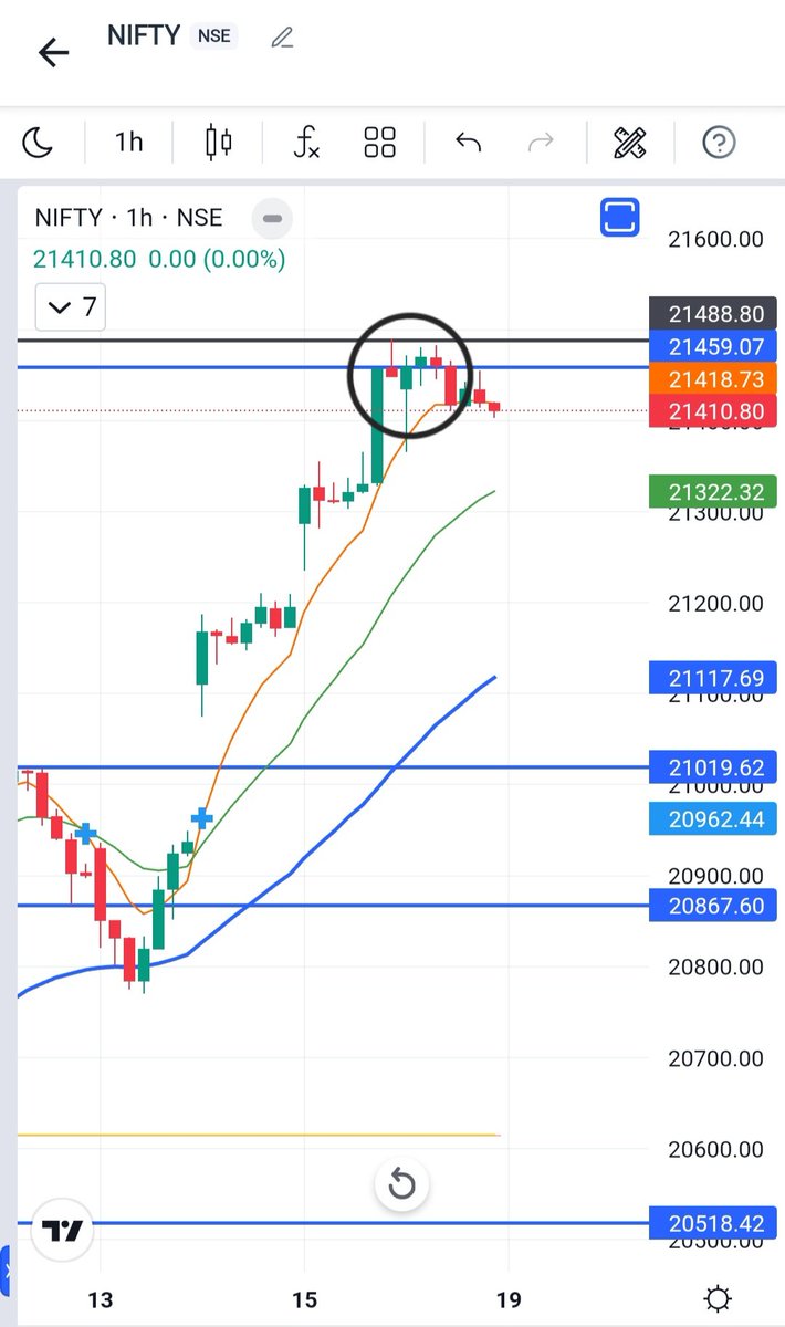 ShivanandGawde's tweet image. Nifty50 .. 
Cmp 21410 
#Hourlychart 
A shooting star on hourly chart seen on friday closing .. 21490
Todays high&amp;lt; 21482 &amp;lt; shooting star highs .. profit booking can be seen in Nifty 50 unless sustained above 21525.. 
@ranvijay81  @CaGhanshamJoshi