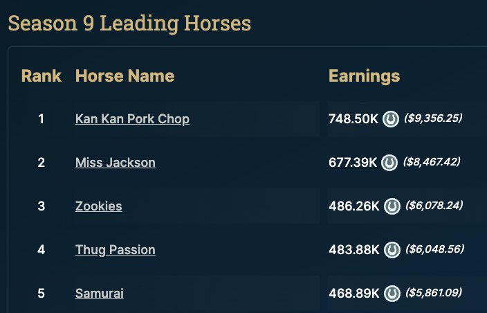 Season 9 was one for the books!

Shout out to Kan-Kan &amp; Miss Jackson for placing 1 &amp; 2 in profits for s9 just ahead of our girl Zookies who brought home $6k 👀