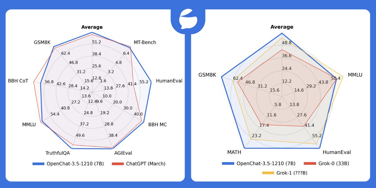OpenChat (@openchatdev) on Twitter photo Introducing the ๐ช๐ผ๐ฟ๐น๐ฑโ๐ ๐๐ฒ๐๐ ๐ข๐ฝ๐ฒ๐ป ๐ฆ๐ผ๐๐ฟ๐ฐ๐ฒ ๐ณ๐ ๐๐๐ - OpenChat-3.5-1210, further surpassing ChatGPT and Grok models.
This upgrade to the widely adopted OpenChat-3.5 is focused on increasing the performance in one of the most important areas for LLMs - Introducing the ๐ช๐ผ๐ฟ๐น๐ฑโ๐ ๐๐ฒ๐๐ ๐ข๐ฝ๐ฒ๐ป ๐ฆ๐ผ๐๐ฟ๐ฐ๐ฒ ๐ณ๐ ๐๐๐ - OpenChat-3.5-1210, further surpassing ChatGPT and Grok models.
This upgrade to the widely adopted OpenChat-3.5 is focused on increasing the performance in one of the most important areas for LLMs -