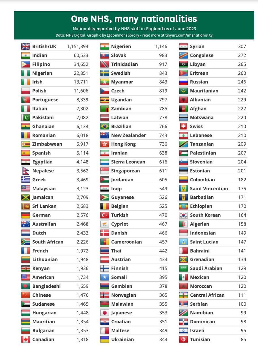 #MigrantsDay Let's celebate the role that migrants play in making Britain GREAT. #ShowRacismtheRedCard #migrants @IMIX_UK @MigrantVoiceUK @StevenBartlett @England @ManCity @premierleague @ChelseaFC @Arsenal @CallumWilson @rachelyankey11