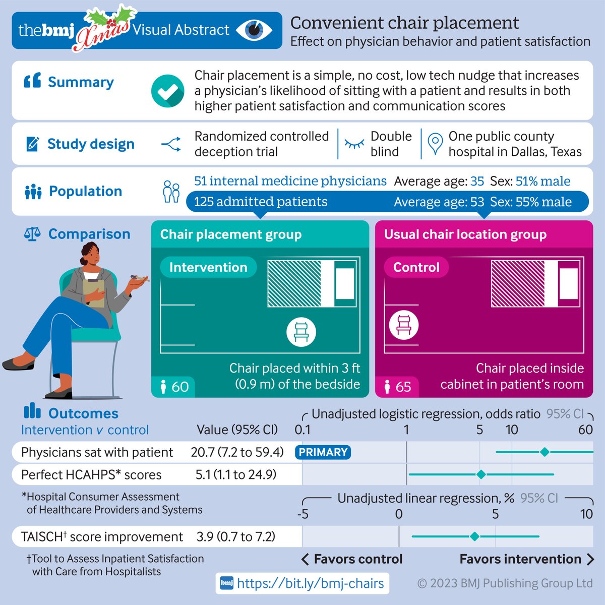 "Chair placement is a simple, no cost, low tech intervention that  increases a physician’s likelihood of sitting during a bedside  consultation and resulted in higher patients’ scores for both  satisfaction and communication." bmj.com/content/383/bm…