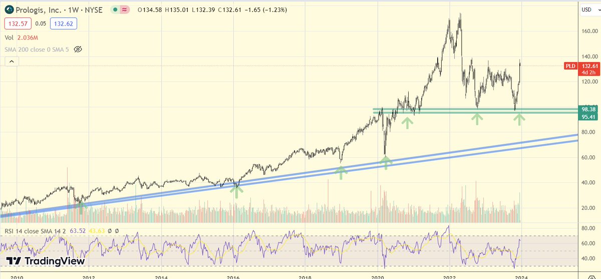 Inversor_IBEX's tweet image. $PLD 🇺🇸 Prologis

REIT del sector #logístico

📈Gráfico semanal