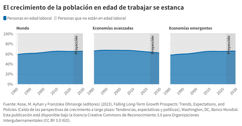 BancoMundial's tweet photo. Se prevé que la tasa máxima a largo plazo a la que puede crecer la economía mundial sin provocar inflación caerá al nivel más bajo de los últimos 30 años en lo que queda de década. Ello se debe, en parte, al estancamiento en el crecimiento de la población en edad de trabajar: