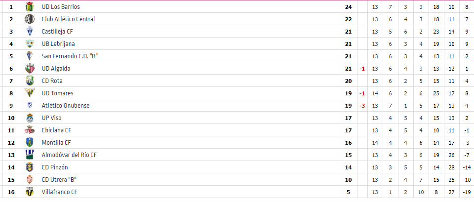 DH 13ªJor: Gran victoria del <a href="/UD_Tomares/">UD Tomares</a> (1-3) ante el #AlmodovarDelRio. El <a href="/castilleja_cf/">Castilleja Club de Fútbol</a> y el <a href="/ClubAtlCentral/">Club Atlético Central</a>  empatan en casa con identico resultados (1-1) y pierden el <a href="/VILLAFRANCOCF/">VILLAFRANCO CF</a> ante el <a href="/MontillaCF/">Montilla C.F.</a> el <a href="/up_viso/">UP Viso</a> ante el <a href="/CanteraSFCD/">Cantera San Fernando CD</a> y el <a href="/cantera_CDU/">Utrera Atlético y cantera</a> y el <a href="/ubloficial1928/">UB Lebrijana</a>.