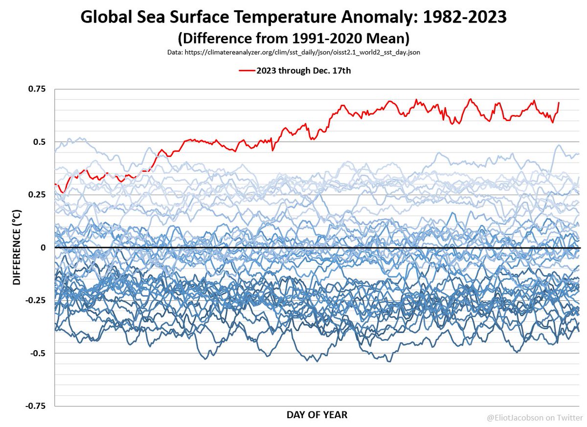 Global sea surface temperatures are nearing record anomaly territory (again), and are back over 5 sigma above the 1982-2011 mean (first 30 years of data). Will a new record be set in 2023? The magic 8-ball says 'f&%kery ahead!'