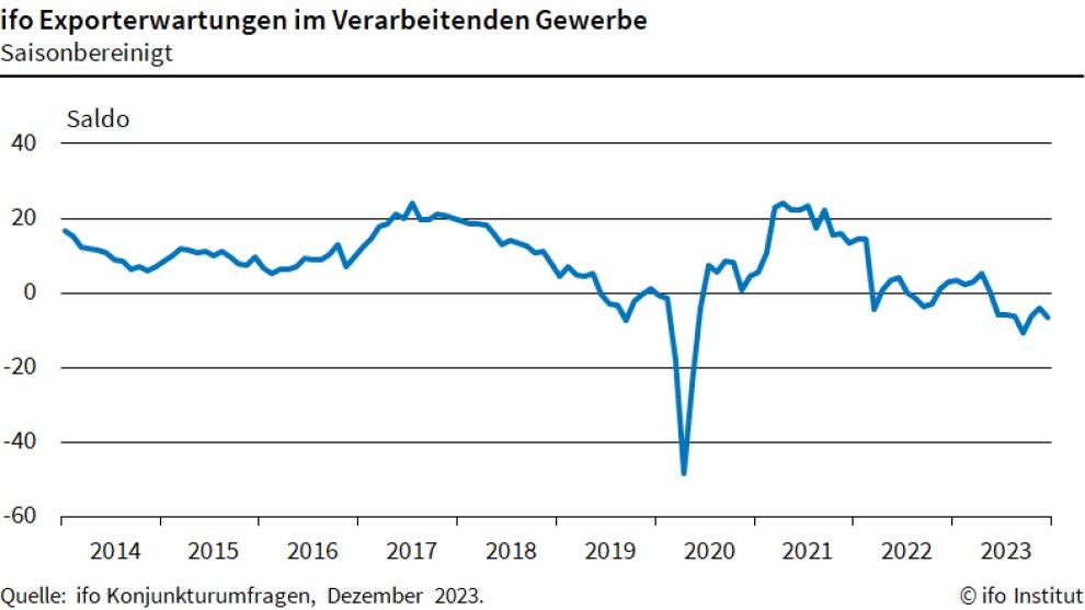 Die ifo #Exporterwartungen sanken im Dezember auf -6,7 Punkte, von -4,1 Punkten im November. „In der Exportwirtschaft bleibt eine Weihnachtsstimmung aus“, resümiert @KlausWohlrabe, Leiter #ifoUmfragen ifo.de/fakten/2023-12…