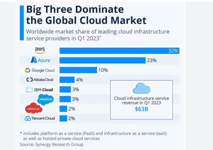 I have been holding #Amazon as a value investment, and its performance is really excellent, keep up the good work!#MSFT #NVIDIA  #Tesla #Amazon #Tesla  #Apple  #AI