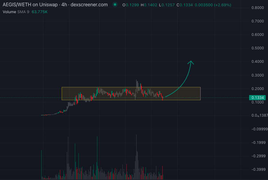 I don't talk at all about multiples for low caps but if there was a project going to 50x from here, I'm betting on $AEGIS (AEGIS AI). This team is full of giga-brains and they are revolutionizing everything security. @aegisAISecurity's value proposition is immense, they are: ✍️…