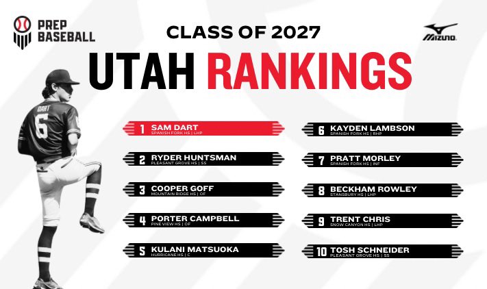 Prep Baseball Utah (@prepbaseballut) on Twitter photo 2027 ๐ค๐ฝ๐ช๐ฑ ๐ฃ๐ธ๐น 10 ๐๐ป๐ธ๐ผ๐น๐ฎ๐ฌ๐ฝ๐ผ
* ๐๐ช๐ณ๐ด๐ต ๐๐ฅ๐ช๐ต๐ช๐ฐ๐ฏ *
We release the first edition of the Top 10 Prospects for the class of 2027 in the #BeehiveState
At #1 we have a multiple sibling D1 bloodline LHP, who is an elite in game performer.
At #2 we have the 2027 ๐ค๐ฝ๐ช๐ฑ ๐ฃ๐ธ๐น 10 ๐๐ป๐ธ๐ผ๐น๐ฎ๐ฌ๐ฝ๐ผ
* ๐๐ช๐ณ๐ด๐ต ๐๐ฅ๐ช๐ต๐ช๐ฐ๐ฏ *
We release the first edition of the Top 10 Prospects for the class of 2027 in the #BeehiveState
At #1 we have a multiple sibling D1 bloodline LHP, who is an elite in game performer.
At #2 we have the