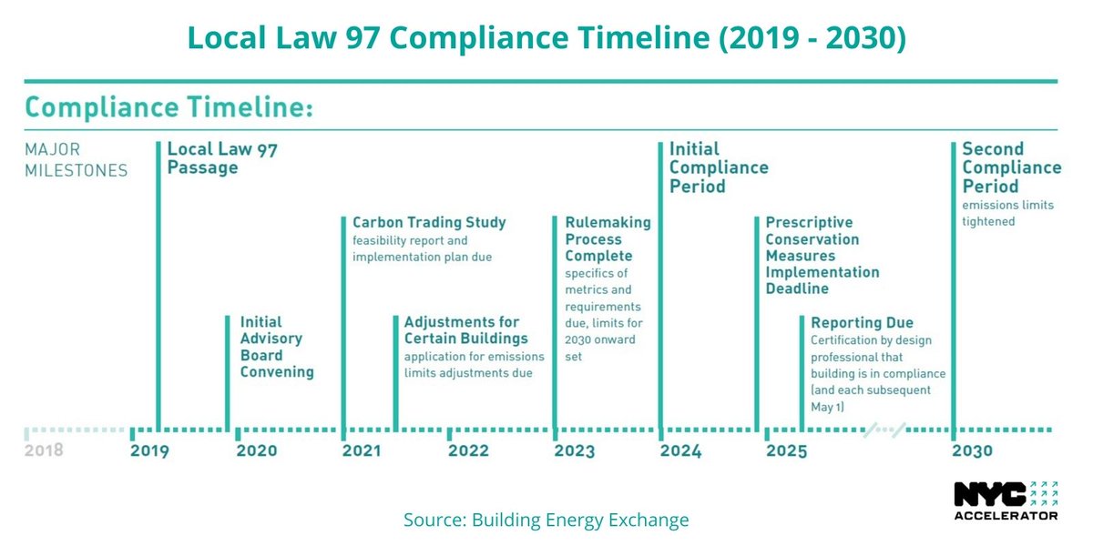 #LL97 is designed to implement emissions limits for buildings starting in 2024. #NYCAccelerator is a free resource that can help building owners map their pathway to compliance, find service providers, and navigate financing solutions: on.nyc.gov/3AMf6Au