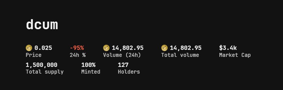 dcumdrc20's tweet photo. already 9 hours ago minting has sold out and now we have broken 10k doge volume. of it seems that many people like $dcum, we will focus and give the best to the community, I will tell you what plans what i do next https://t.co/wPd8zzVmsW