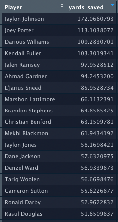 SethWalder's tweet photo. Outside cornerback leaders in what I'll call: Yards Saved.

(coverage snaps * outside CB mean yards per coverage snap allowed) - (Yards allowed as nearest defender + penalty yards)

(Min. 150 coverage snaps, NFL Next Gen Stats) https://t.co/ToX4frBpCm