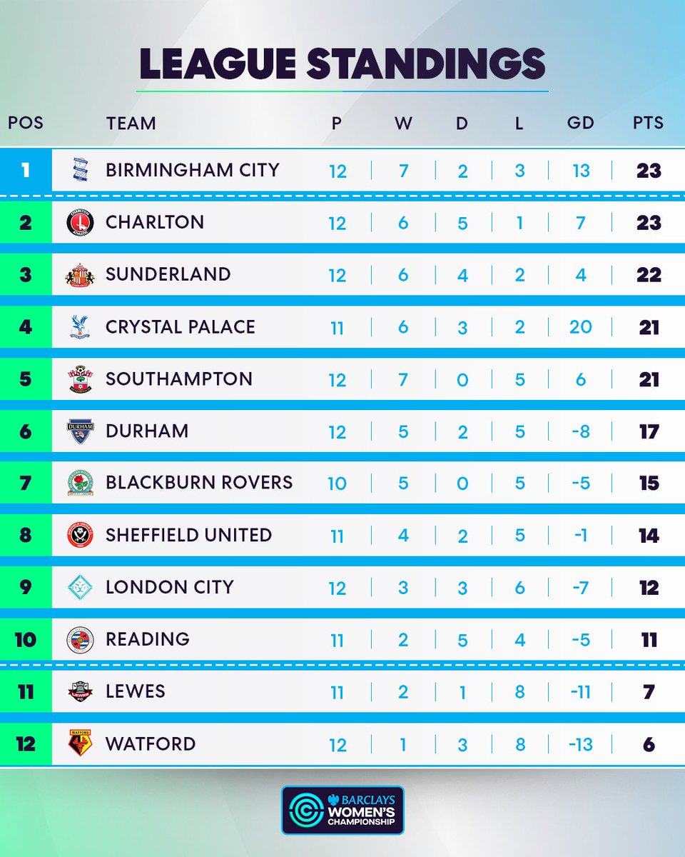 It's a close race but @BCFCWomen are at the top of tree at Christmas 🌟 #BarclaysWC