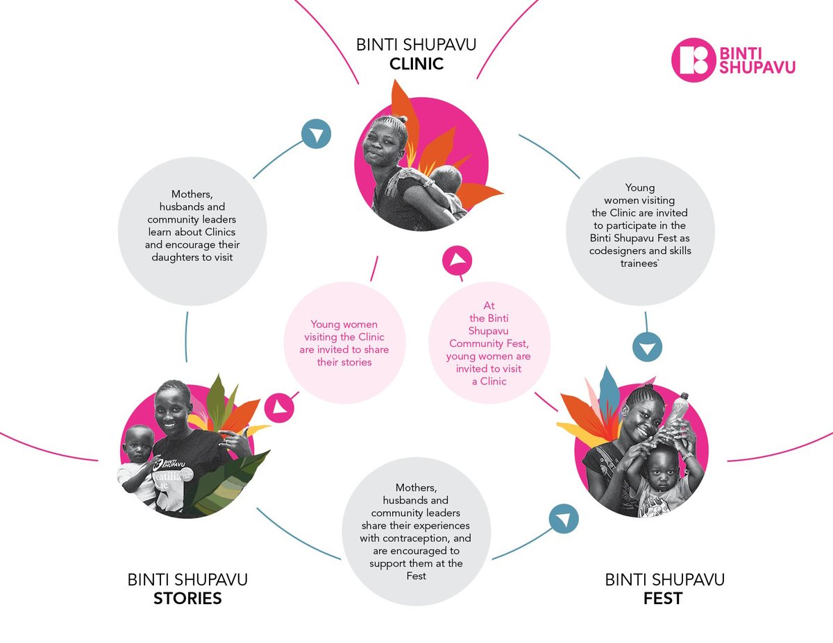 The human-centered design process has the potential to serve as a powerful tool for replicating evidence-based interventions, as demonstrated through the case study of Binti Shupavu, an adolescent SRH intervention, in Kenya. @PSKenya_ @PSIimpact hubs.ly/Q02dgMkP0