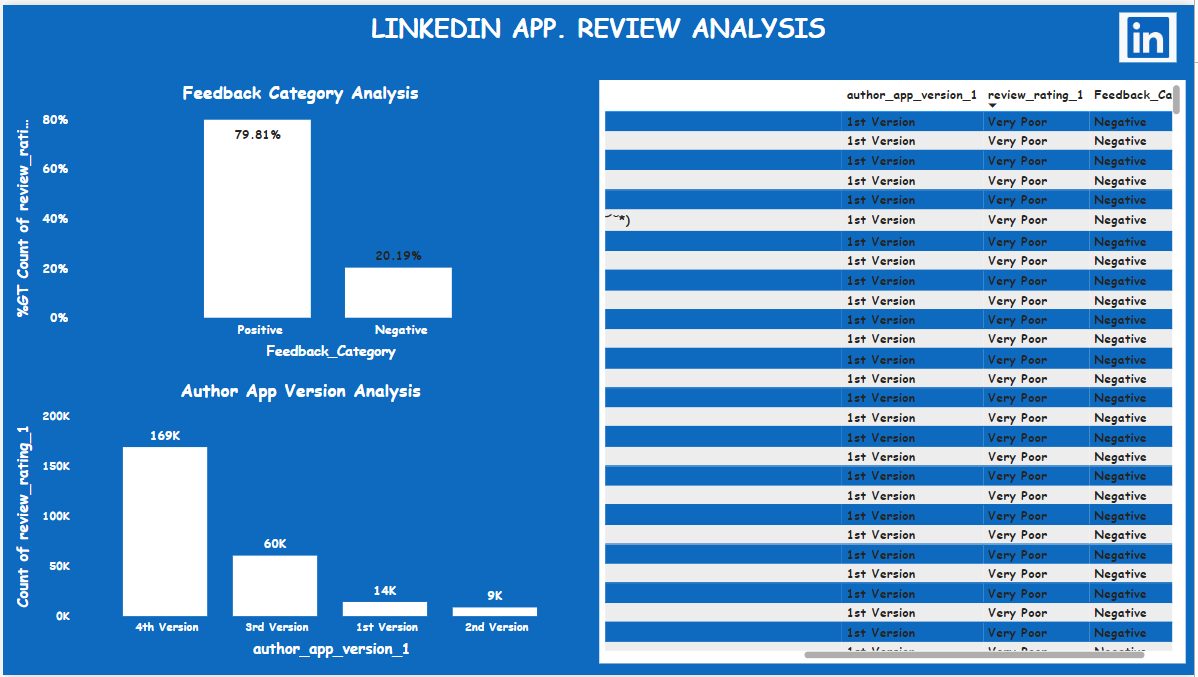 I just published LINKEDIN-APP-REVIEWS-ANALYSIS-WITH-POWER-BI link.medium.com/8wJTOIYnDFb