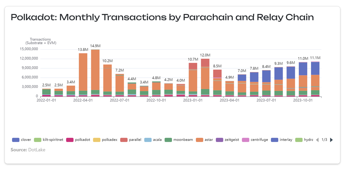How was 2023 for <a href="/AstarNetwork/">Astar Network</a> on <a href="/Polkadot/">Polkadot</a>? 

According to Polkadot Annual Report 2023, Astar shined like a star with monthly transactions! ⭐️

Check the full report here: dashboards.data.paritytech.io/reports/2023/i…