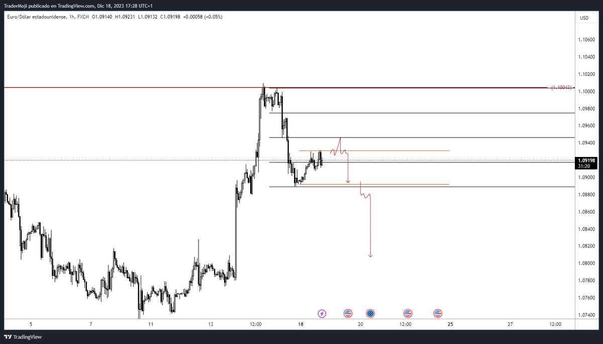 TraderMoji's tweet photo. $EURUSD This week https://t.co/GhpniuQaBm