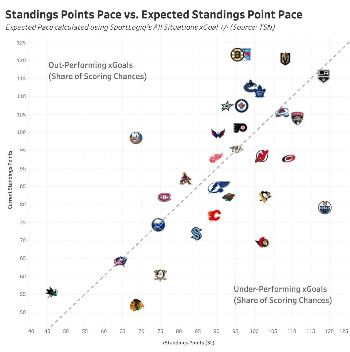 JFresh on X: What will the 2021-22 NHL Standings look like? You voted.  Here are the results ⬇️⬇️⬇️  / X