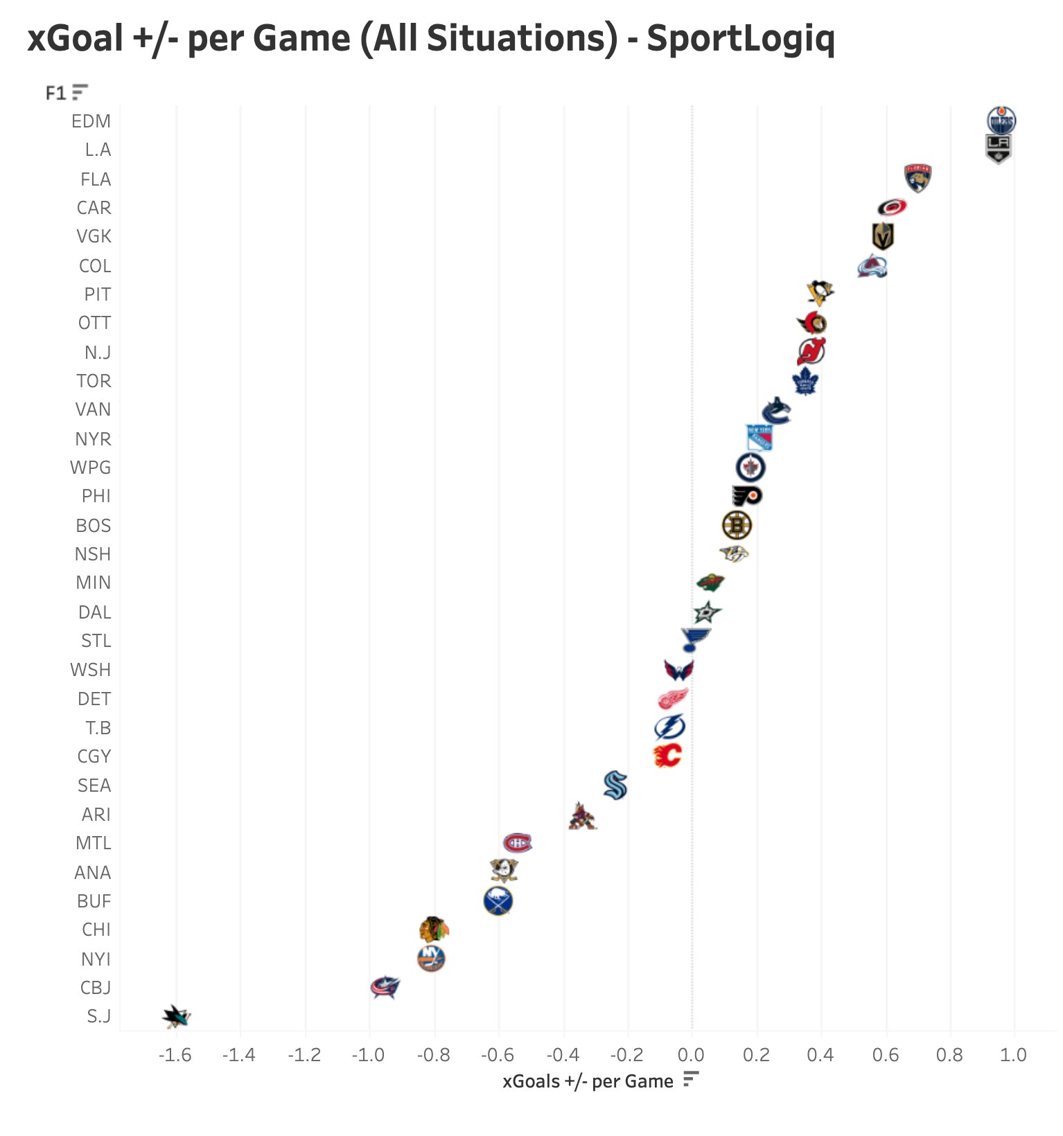 JFresh on X: What will the 2021-22 NHL Standings look like? You voted.  Here are the results ⬇️⬇️⬇️  / X