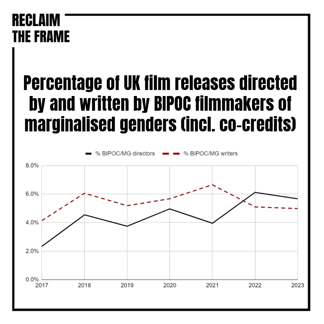 "Films made by women and non-binary people and released in the UK rose slightly in 2023 to 27%...There has thus not been any consistent progress since we started tracking UK releases back in 2017" 
<a href="/Screendaily/">Screen International</a> took a closer look at the data we collected in our 2023 review👇📈