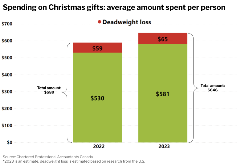 BizCouncilAB's tweet photo. While many are merry and bright with the holiday spirit this time of year, BCA's economics team might be a little more bah humbug. This week's #EconMinute dives into the inefficiencies of gift giving and why the gifts you buy this holiday season may not have the same value in the eye of the receiver. Check it out: https://t.co/VGgCegAr2j