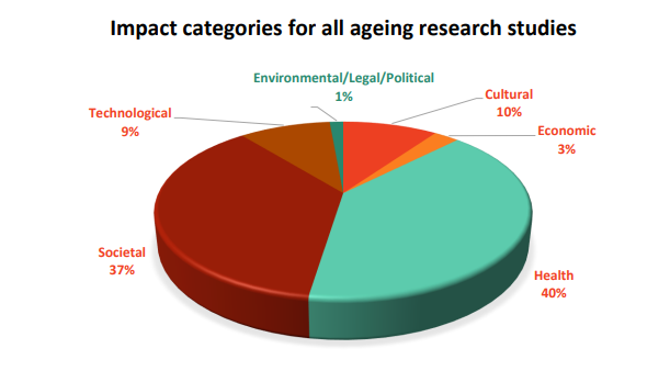 Curious about how ageing was represented in @REF_2021 impact case studies? Check out our new report 'The Impact of Ageing Research'. Fascinating results, including the ICS spread across diff research areas below. Full report here: britishgerontology.org/publications/b…