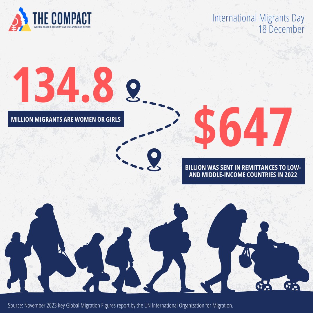 Women & girls constitute 50% of the world's 281M migrants, actively bolstering societies through remittances, livelihood support & economic growth

Embracing #GenderResponsive migration governance is 🔑 for ensuring safer, rights-protected migration pathways for all

#MigrantsDay