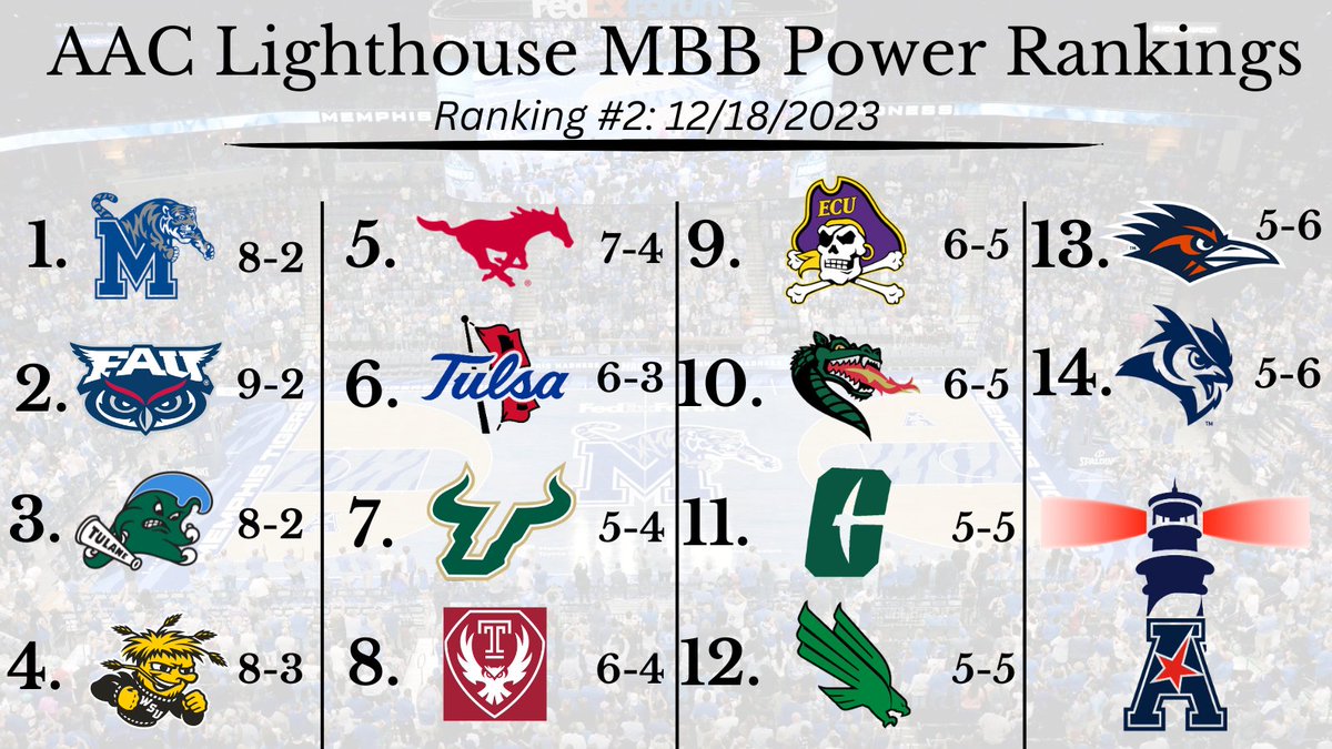 🚨 Updated AAC MBB Power Rankings🚨

-Memphis and FAU are tight
-Tulane and Wichita St should be watched closely
-The gap from the top 4 to the rest of the conference has grown considerably
-Many of the middle-of-the-pack teams are extremely close

#AAC | #NCAAM | #PowerRankings