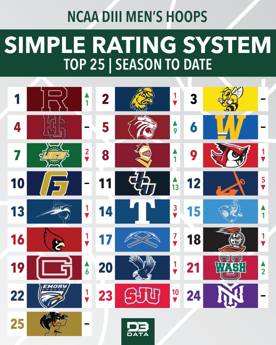 D3 Data (@d3sportsdata) on Twitter photo Top 25 DIII Men's Hoops teams by SRS.
Highlights:
- <a href="/GoRedlands/">Bulldog Athletics</a> takes the top overall spot
- <a href="/TrinityUTigers/">Trinity Athletics</a> jumps 9 spots into the top-5
- <a href="/jcusports/">John Carroll Sports</a> is biggest riser (+13)
- @gfuathletics and <a href="/NYUAthletics/">NYU Athletics</a> make first appearance in top-25
#d3data #d3 #d3sports #d3hoops Top 25 DIII Men's Hoops teams by SRS.
Highlights:
- <a href="/GoRedlands/">Bulldog Athletics</a> takes the top overall spot
- <a href="/TrinityUTigers/">Trinity Athletics</a> jumps 9 spots into the top-5
- <a href="/jcusports/">John Carroll Sports</a> is biggest riser (+13)
- @gfuathletics and <a href="/NYUAthletics/">NYU Athletics</a> make first appearance in top-25
#d3data #d3 #d3sports #d3hoops