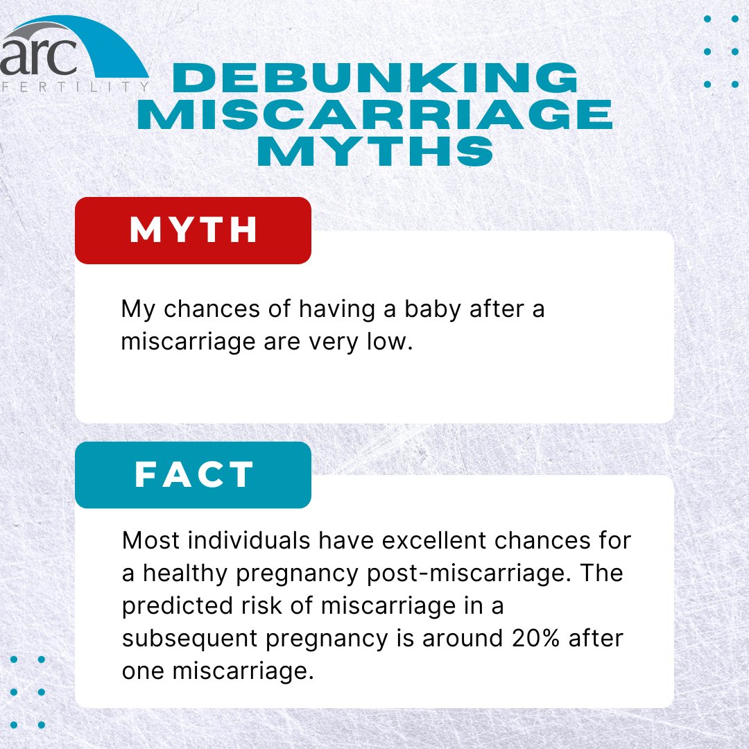 Mythbuster Monday: My chances of having a baby after a miscarriage are very low. While there's emotional toll, the predicted risk of miscarriage in a subsequent pregnancy is around 20% after one miscarriage. Support is key!  #FertilityMyths #MiscarriageSupport