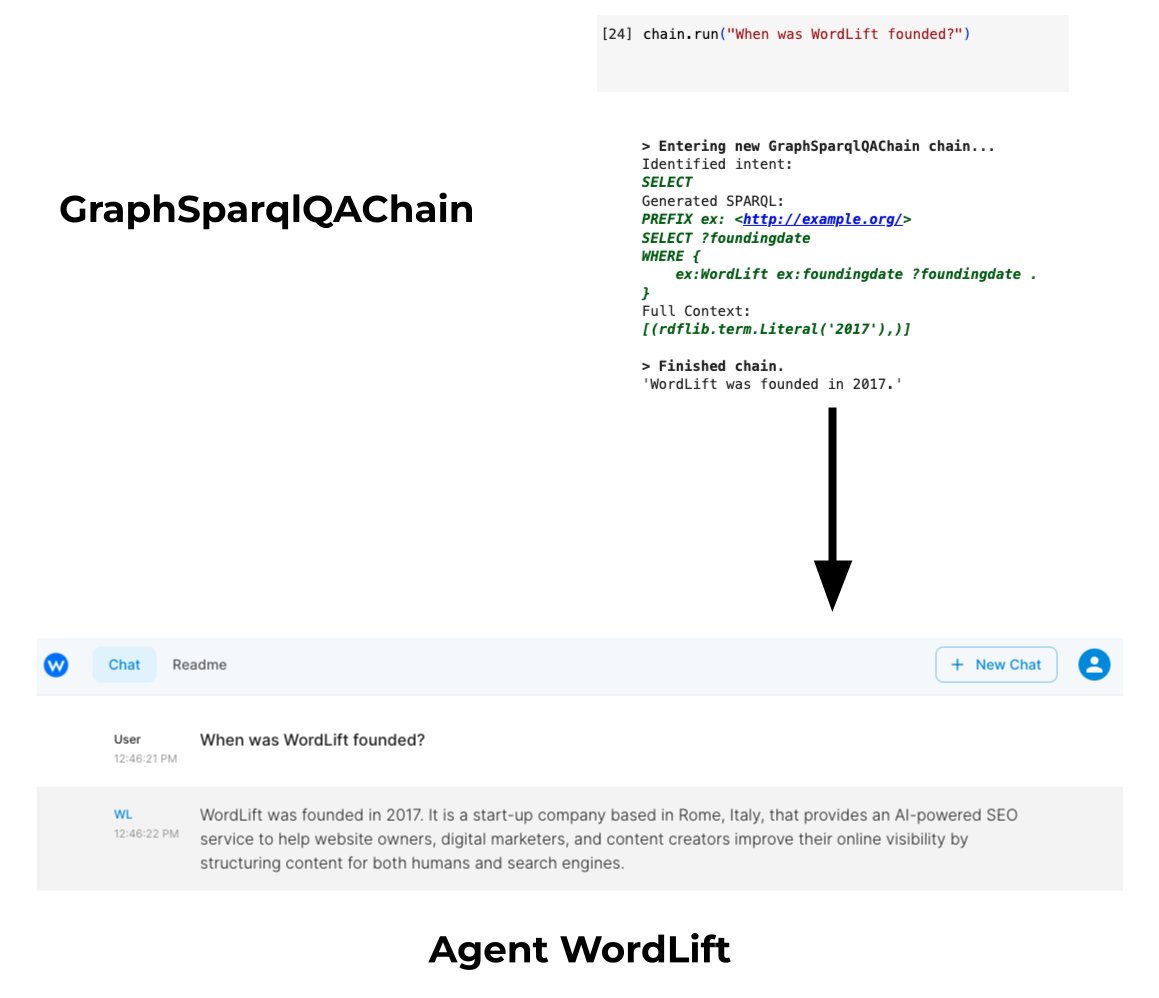 🚀Here is my latest deep dive on how we can use OpenAI's function calling and RDF to transform unstructured text into knowledge graphs. linkedin.com/pulse/transfor… We start from WordLift's Wikipedia Page 🤩 and end-up with improving the response of Agent WordLift 🤖. #AI #SEO
