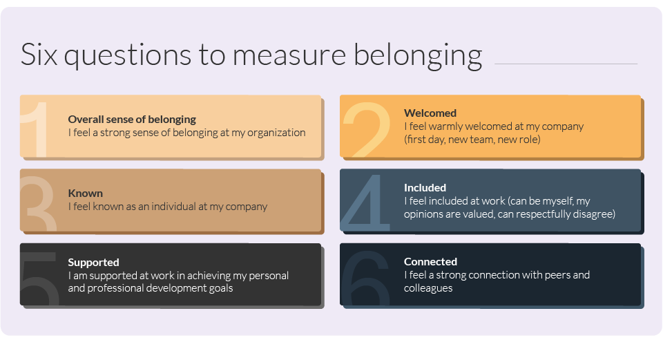 Belonging at work really matters. Employees with a strong sense of belonging outperform others on almost every metric, from engagement & retention to performance & wellbeing. Good leadership supports belonging: People with an effective manager are 6X more likely to feel this