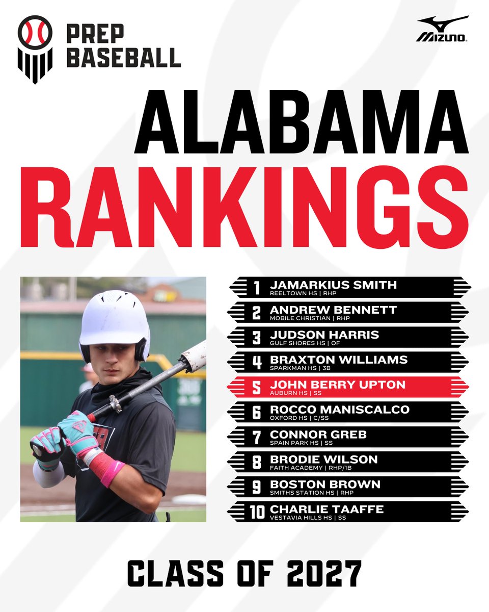 Prep Baseball Alabama (@prepbaseballal) on Twitter photo β ππππ ππ ππ₯ππ²ππ« πππ§π€π’π§π π¬ β
+ With the spring just around the corner, it's time to introduce the next crop of high school prospects in AL.
Check out video, scouting reports, & more on the top-10 below. ‡οΈ
π: loom.ly/iooIyQ4 || @PrepBaseball β ππππ ππ ππ₯ππ²ππ« πππ§π€π’π§π π¬ β
+ With the spring just around the corner, it's time to introduce the next crop of high school prospects in AL.
Check out video, scouting reports, & more on the top-10 below. ‡οΈ
π: loom.ly/iooIyQ4 || @PrepBaseball