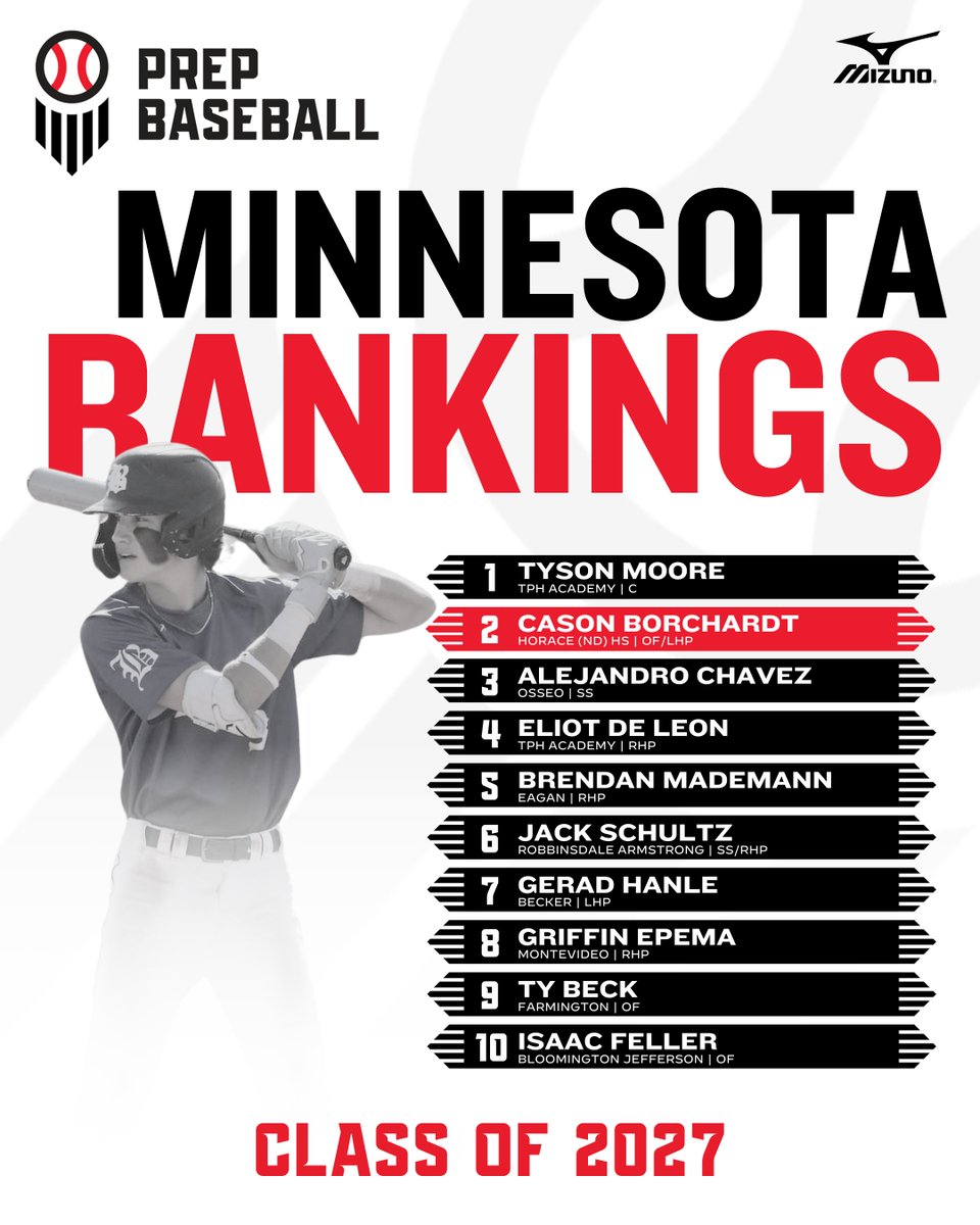 Prep Baseball Minnesota (@prepbaseballmn) on Twitter photo ππΌππππππ πππππΌππ: 2οΈβ£0οΈβ£2οΈβ£7οΈβ£π¨
βͺοΈ ππ§ππ¨π: 1st rankings drop for the 2027s
βͺοΈ Top 1οΈβ£5οΈβ£ prospects in class
βͺοΈ Impressive athleticism throughout
@PrepBaseball | <a href="/ShooterHunt/">Shooter Hunt</a>
π: loom.ly/4vMYOQs ππΌππππππ πππππΌππ: 2οΈβ£0οΈβ£2οΈβ£7οΈβ£π¨
βͺοΈ ππ§ππ¨π: 1st rankings drop for the 2027s
βͺοΈ Top 1οΈβ£5οΈβ£ prospects in class
βͺοΈ Impressive athleticism throughout
@PrepBaseball | <a href="/ShooterHunt/">Shooter Hunt</a>
π: loom.ly/4vMYOQs