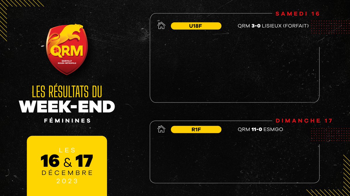 🔢 2/2 pour nos équipes à domicile ce week-end avec le carton de nos R1F et la victoire par forfait pour nos U18F.

Découvrez les 𝗿𝗲́𝘀𝘂𝗹𝘁𝗮𝘁𝘀 𝗱𝘂 𝘄𝗲𝗲𝗸-𝗲𝗻𝗱 des équipes féminines de QRM 🔴🟡