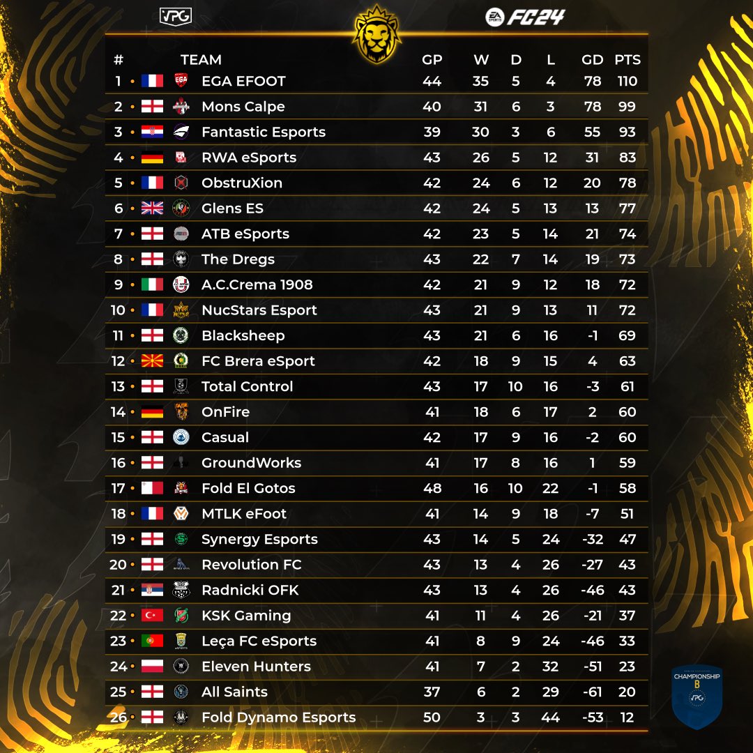 OfficialVPG's tweet image. 👥 Team of the week! 
📊 Standings 
🗓️ Week Seven 
🏆 @VPGEurope 🇪🇺
📊 Championship B

💪🏽 Congratulations to all the players that made this weeks TOTW! 

1: @EGAeFoot 🇫🇷 
2: @MonsCalpeeSport 🏴󠁧󠁢󠁥󠁮󠁧󠁿
3: @fntasticesports 🇭🇷 
4: @RWAeSports 🇩🇪 
5: @ObstruXion_FIFA 🇫🇷 
6: @EsportsGlens 🏴󠁧󠁢󠁥󠁮󠁧󠁿…