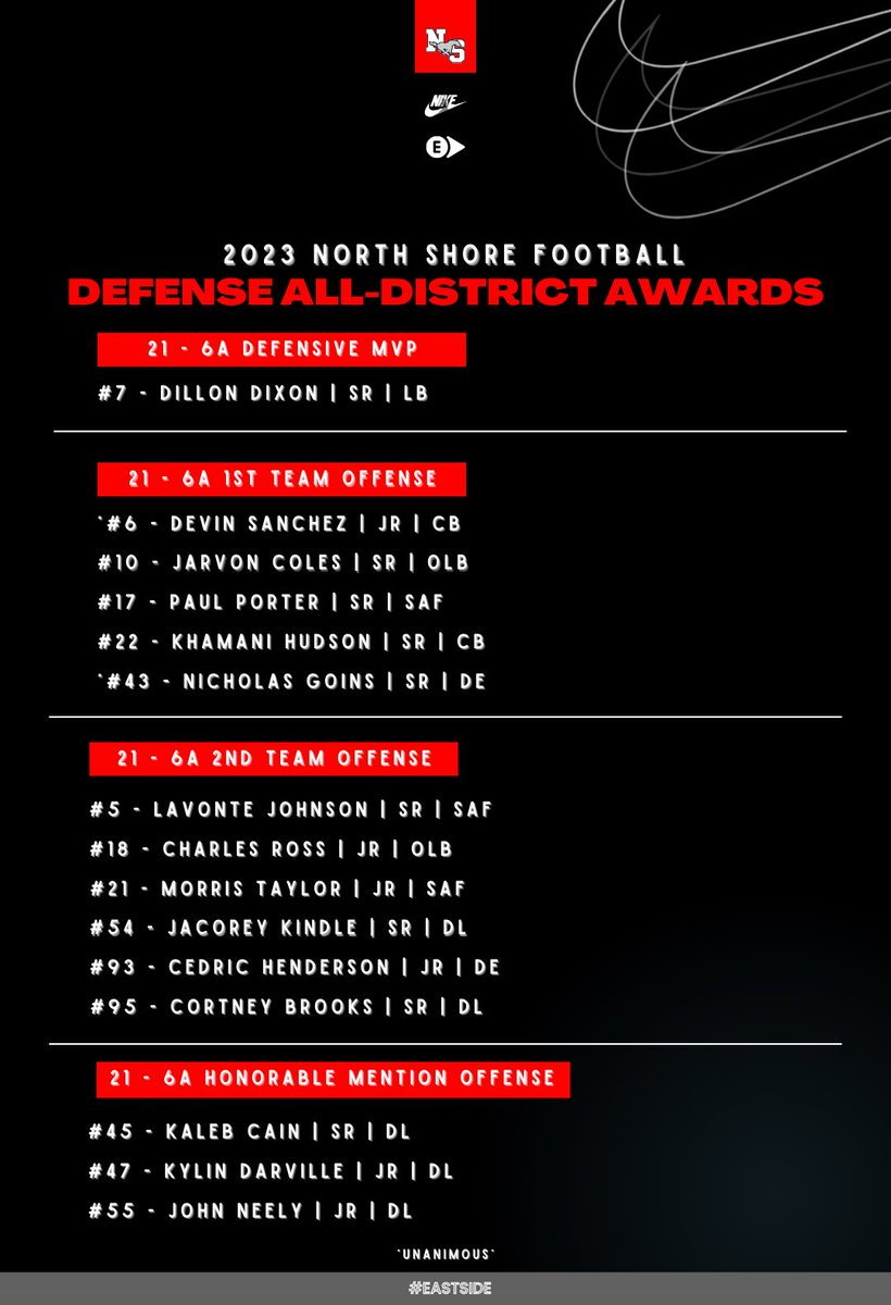 Congratulations to all the defensive players who earned All District 21-6A honors this season! #eastside