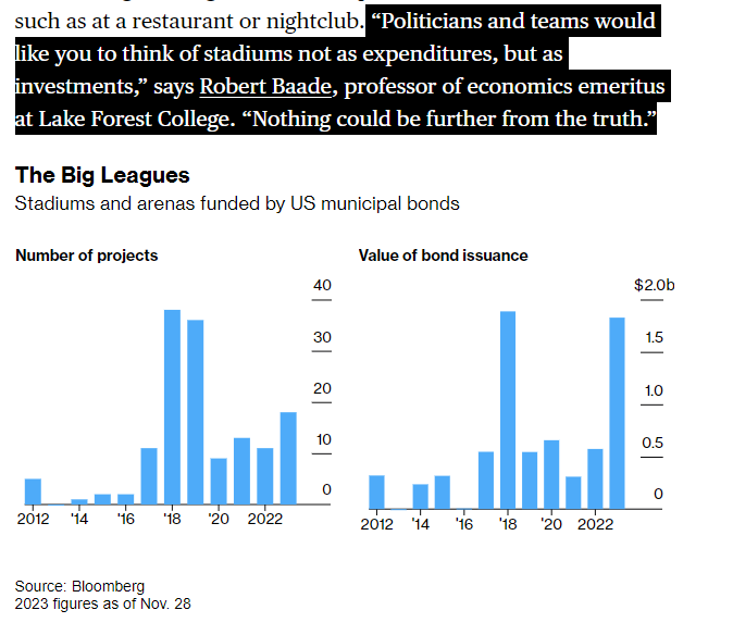 Sports arena financing by municipalities is on track to reach the highest level since 2006. Economists question the value Must-read by @MaxwellAdler: bloomberg.com/news/features/…