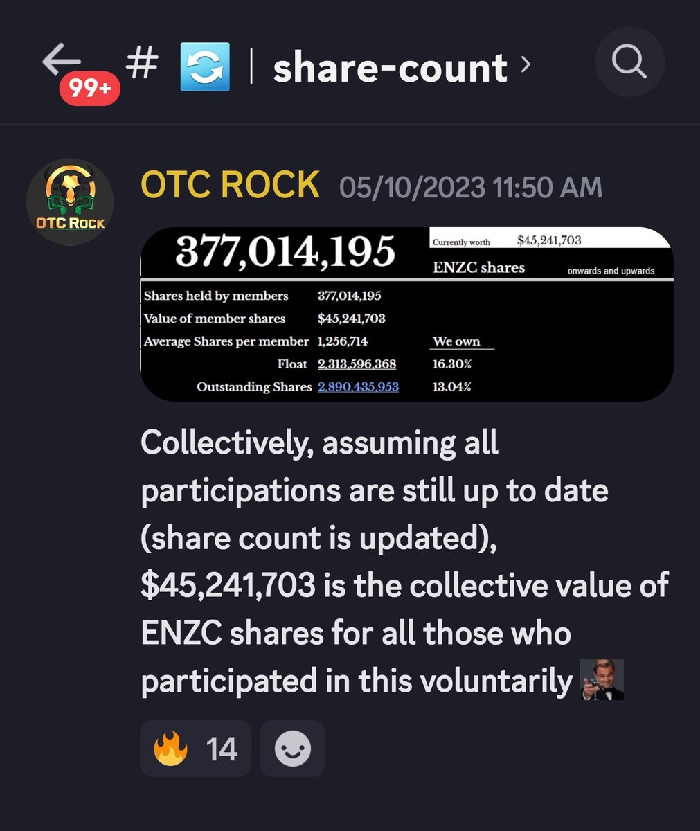 GodFrauderCap's tweet image. $ENZC $39 million dollars collectively lost by the cult Discord in 6 months. WHAT IDIOTS 🛌. If you want a good laugh, go over to the share count page where they were talking about selling houses to buy more shares in May. The level of loss is phenomenal discord.gg/Yy9rKqrfv9