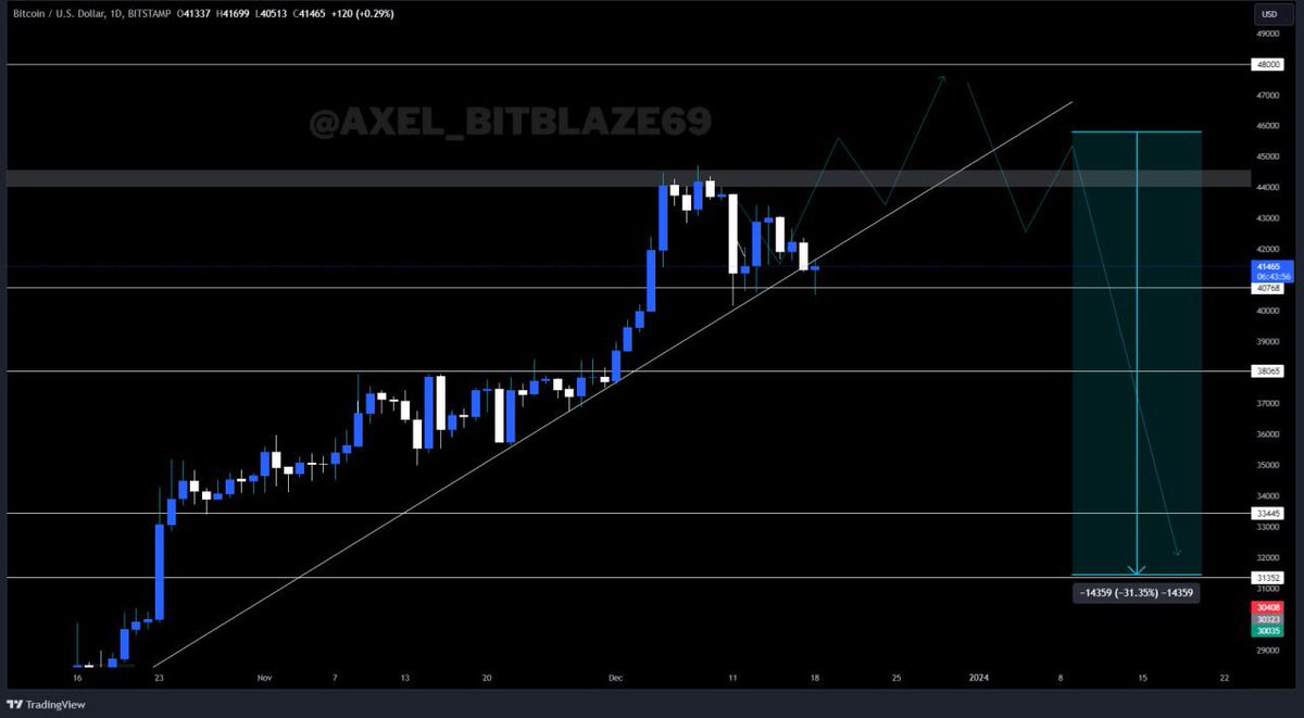 Axel_bitblaze69's tweet photo. Important daily close today on #bitcoin today

2 possible scenarios: 

1) Double Bottom here and $BTC breaks $45k

2) Breakdown Retest and Drop

My target of retest $31K still on cards. https://t.co/f9zYjhOyPU