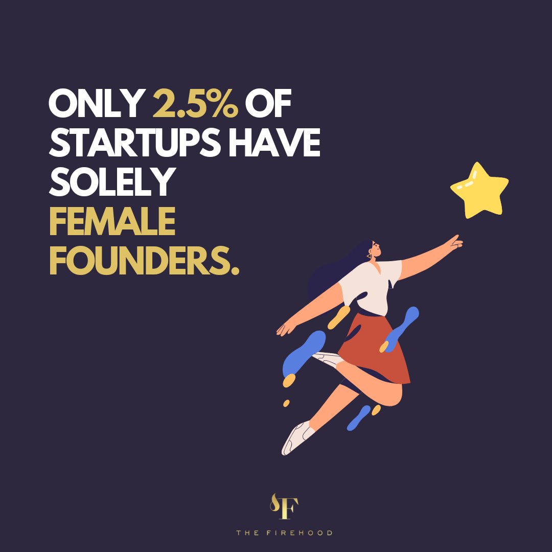 Only 2.5% of startups have solely female founders.

#investor #innovation #women #startups #tech #womenentrepreneurs #womenempowerment #Canada #Angelfund #TheFireHood